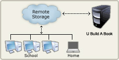 Yearbook Fusion Remote Storage Diagram